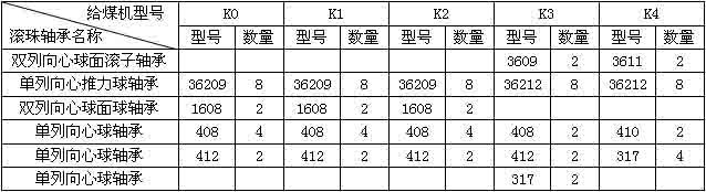 K型往復式給煤機滾珠軸承一覽表