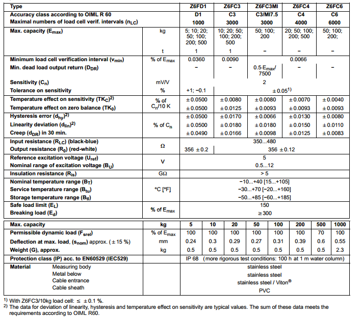 Z6FD1/50Kg產(chǎn)品技術參數(shù)